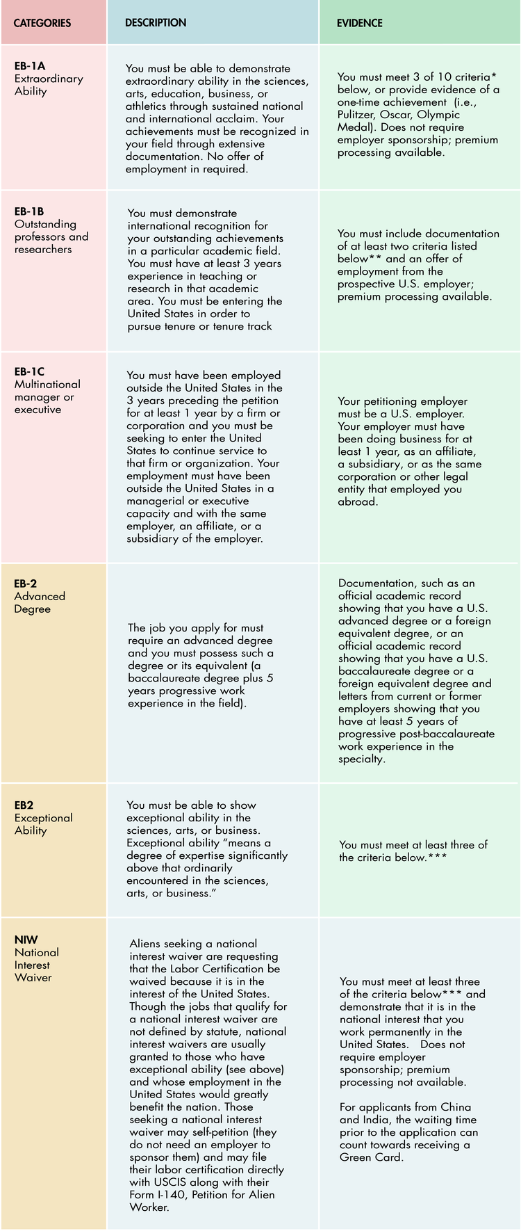 differences between the Regular EB2 petition and EB2 NIW petitions